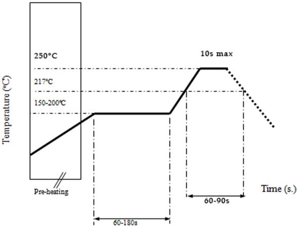 solder profile graph
