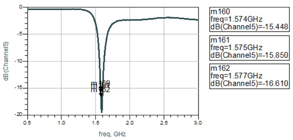 Measured Return Loss by channel 1.574ghz-1.577ghz
