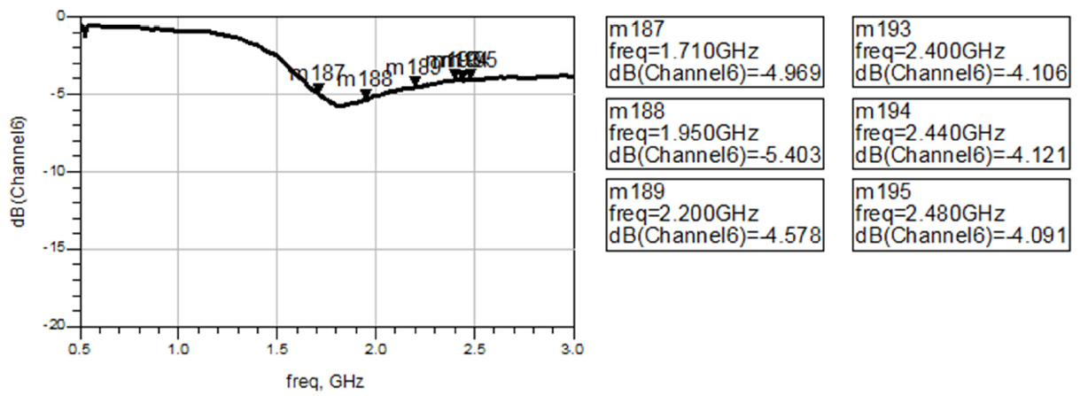 Measured Return Loss by channel 1.710ghz-2.200ghz
