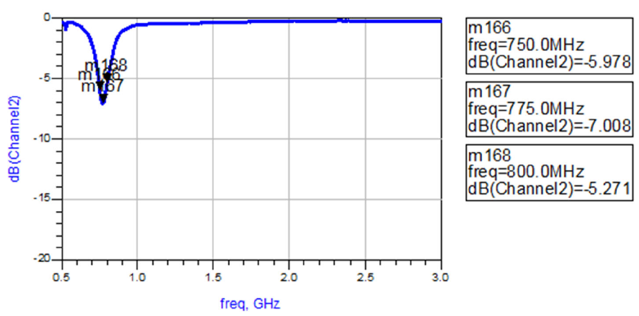 Measured Return Loss by channel 750mhz-800mhz