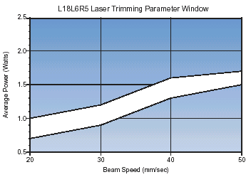 L18L6R5 Laser Trimming Parameter Window