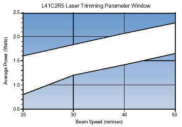 L41C2R5 Laster Trimming Parameter Window
