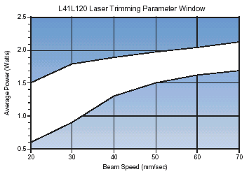 L41L120 laser trimming Parameter Window