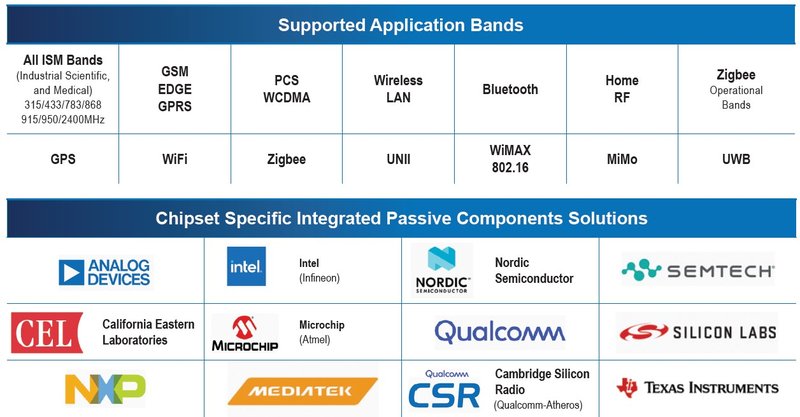 IPC Supported Application Bands & Chipset Solutions