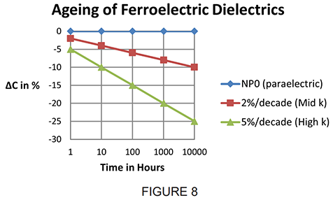 aeging-of-ferroelectric-dielectrics