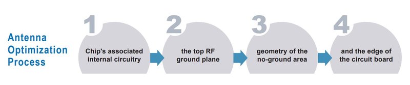 antenna-optimization-process