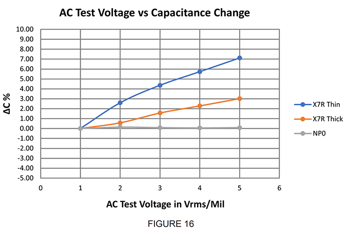 figure-16-ac-test-voltage-vs-capacitance