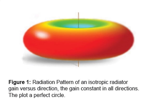 isotropic-radiator-gain-definitions-chip-antennas