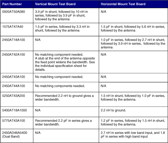 matching-components-needed-for-other-common-johanson-antennas