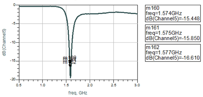 measured-return-loss-by-channel-1.574ghz-1.577ghz