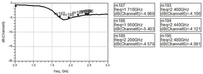 measured-return-loss-by-channel-1.710ghz-2.200ghz