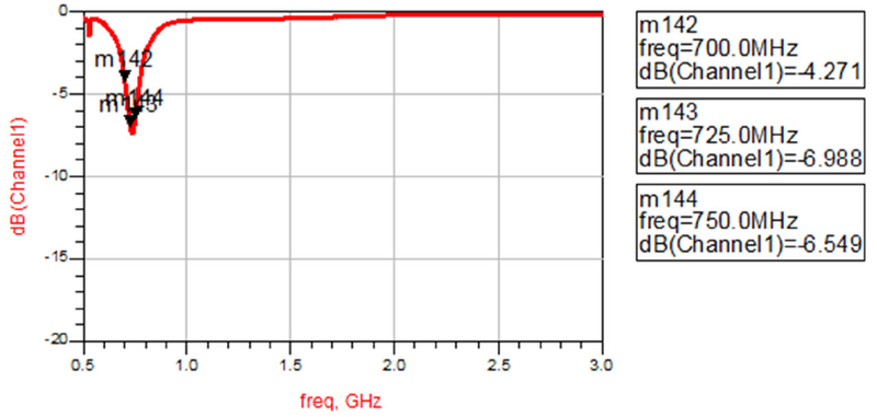 measured-return-loss-by-channel-700mhz-750mhz