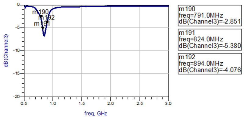 measured-return-loss-by-channel-791mhz-894mhz