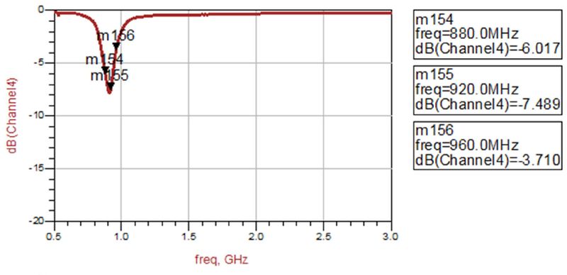 measured-return-loss-by-channel-880mhz-960mhz