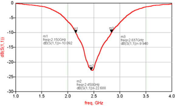 return-loss-with-matching-circuits