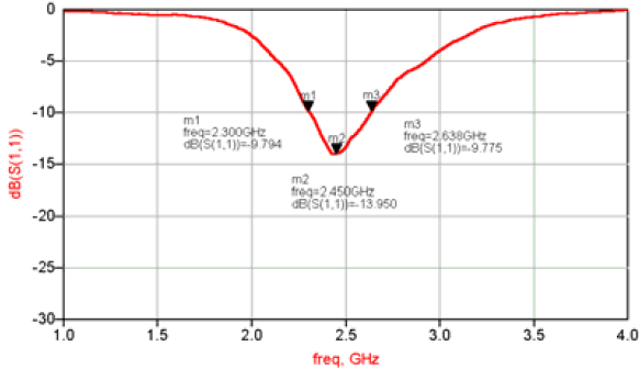 return-loss-without-matching-circuits