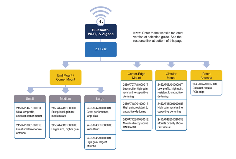 selection-guide-1-bluetooth-wifi-zigbee