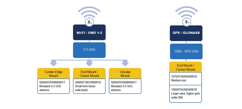 selection-guide-2-wifi-unii-1-3-and-3-gps-golnass