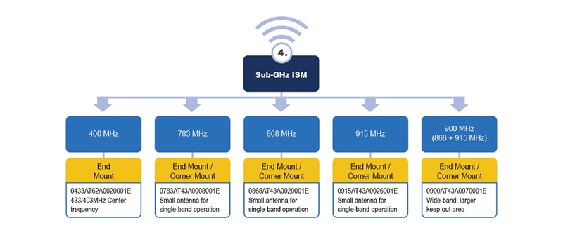 selection-guide-4-sub-ghz-ism