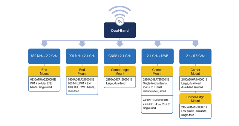 selection-guide-5-dual-band