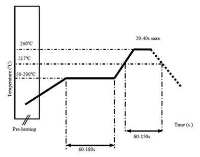 solder-reflow-profile-for-ceramic-capacitors-and-inductors