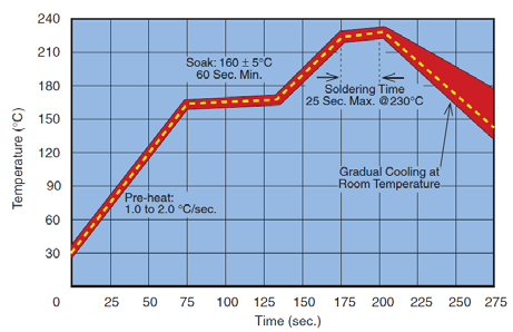 solder-reflow-profile-for-lasertrim