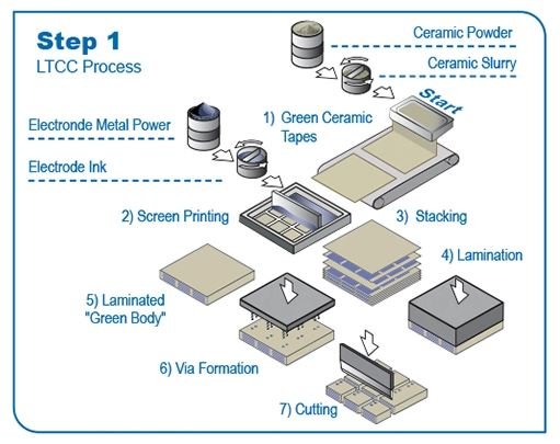 step-1-ltcc-process