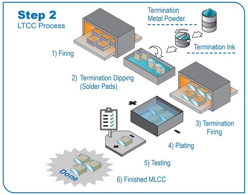 step-2-ltcc-process