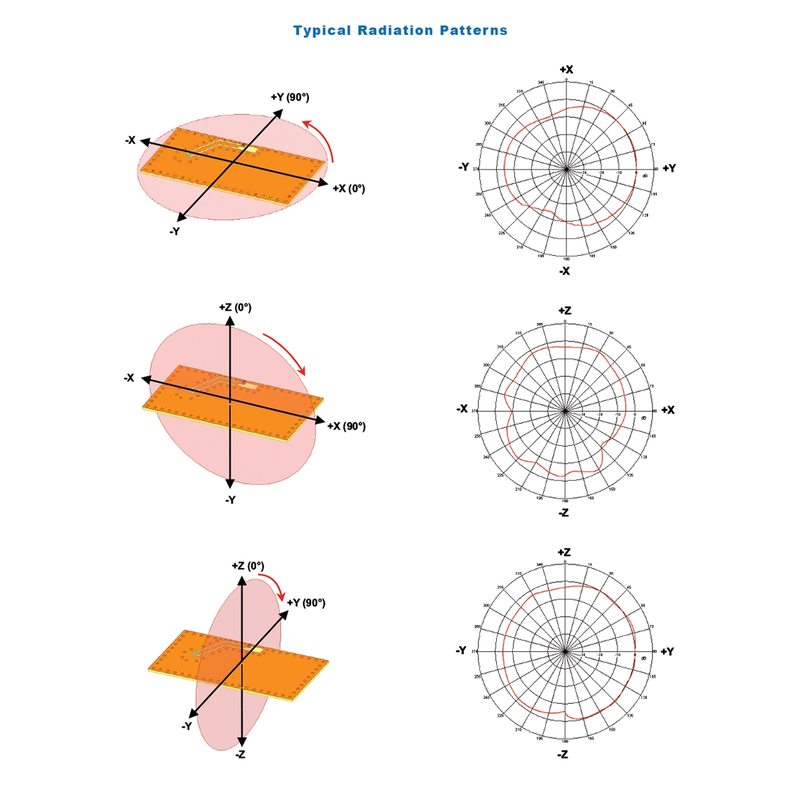 typical-radiation-patterns-chip-antenna